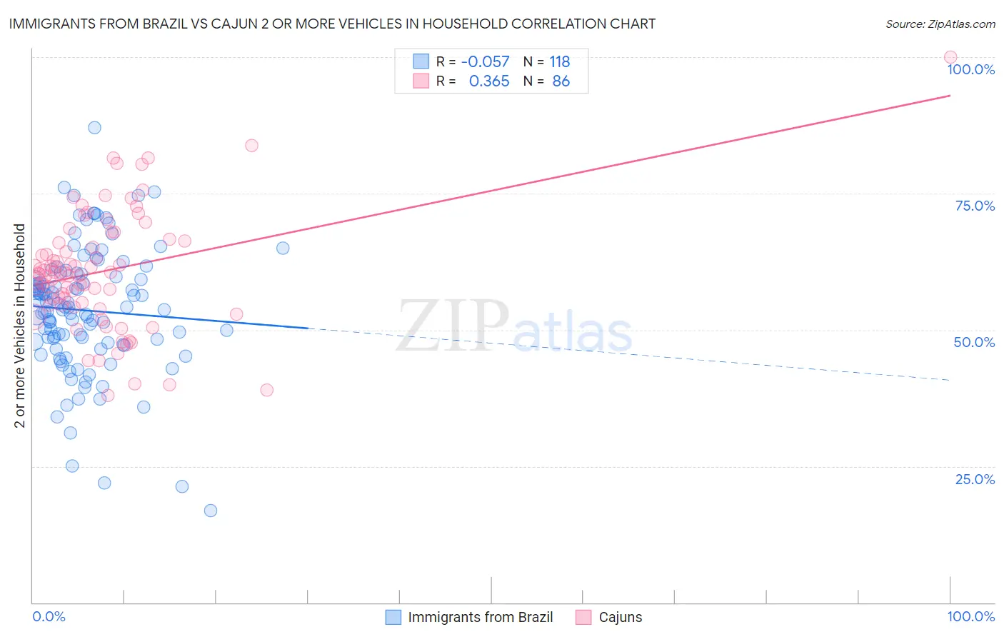 Immigrants from Brazil vs Cajun 2 or more Vehicles in Household