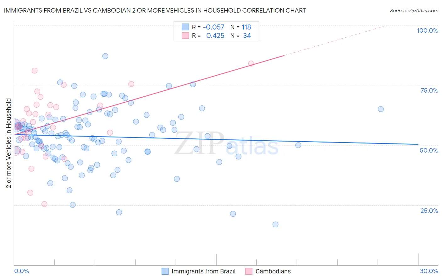 Immigrants from Brazil vs Cambodian 2 or more Vehicles in Household