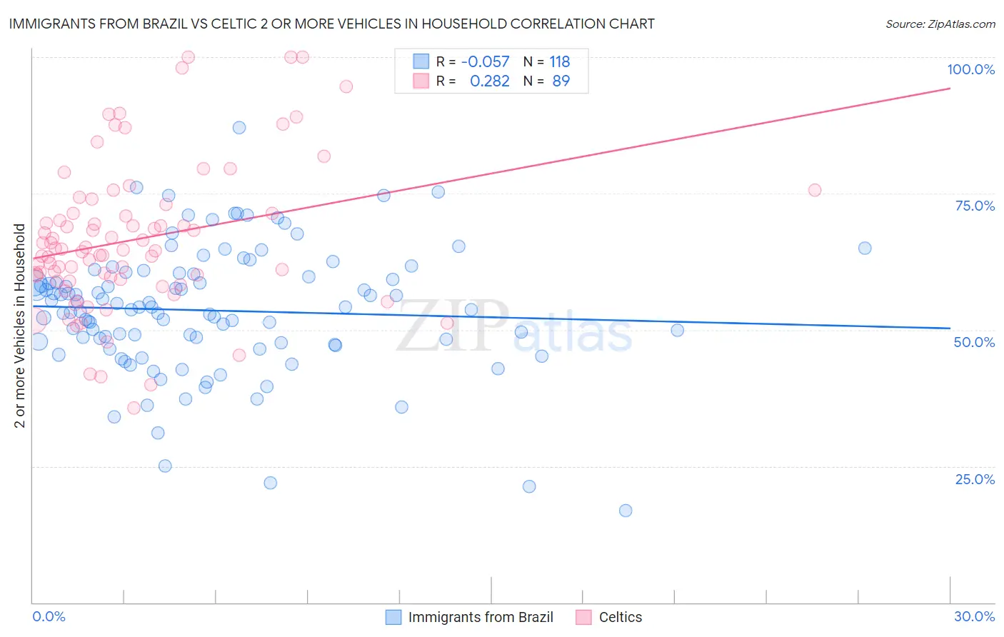 Immigrants from Brazil vs Celtic 2 or more Vehicles in Household
