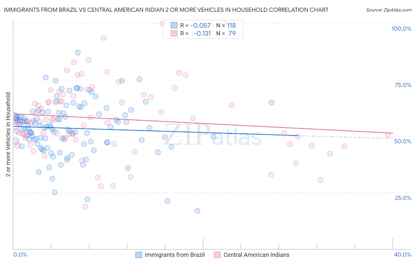 Immigrants from Brazil vs Central American Indian 2 or more Vehicles in Household