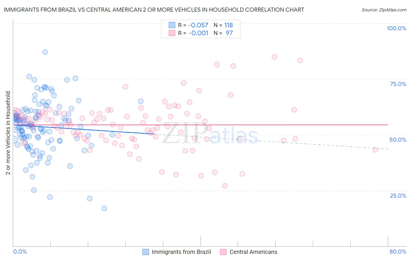 Immigrants from Brazil vs Central American 2 or more Vehicles in Household