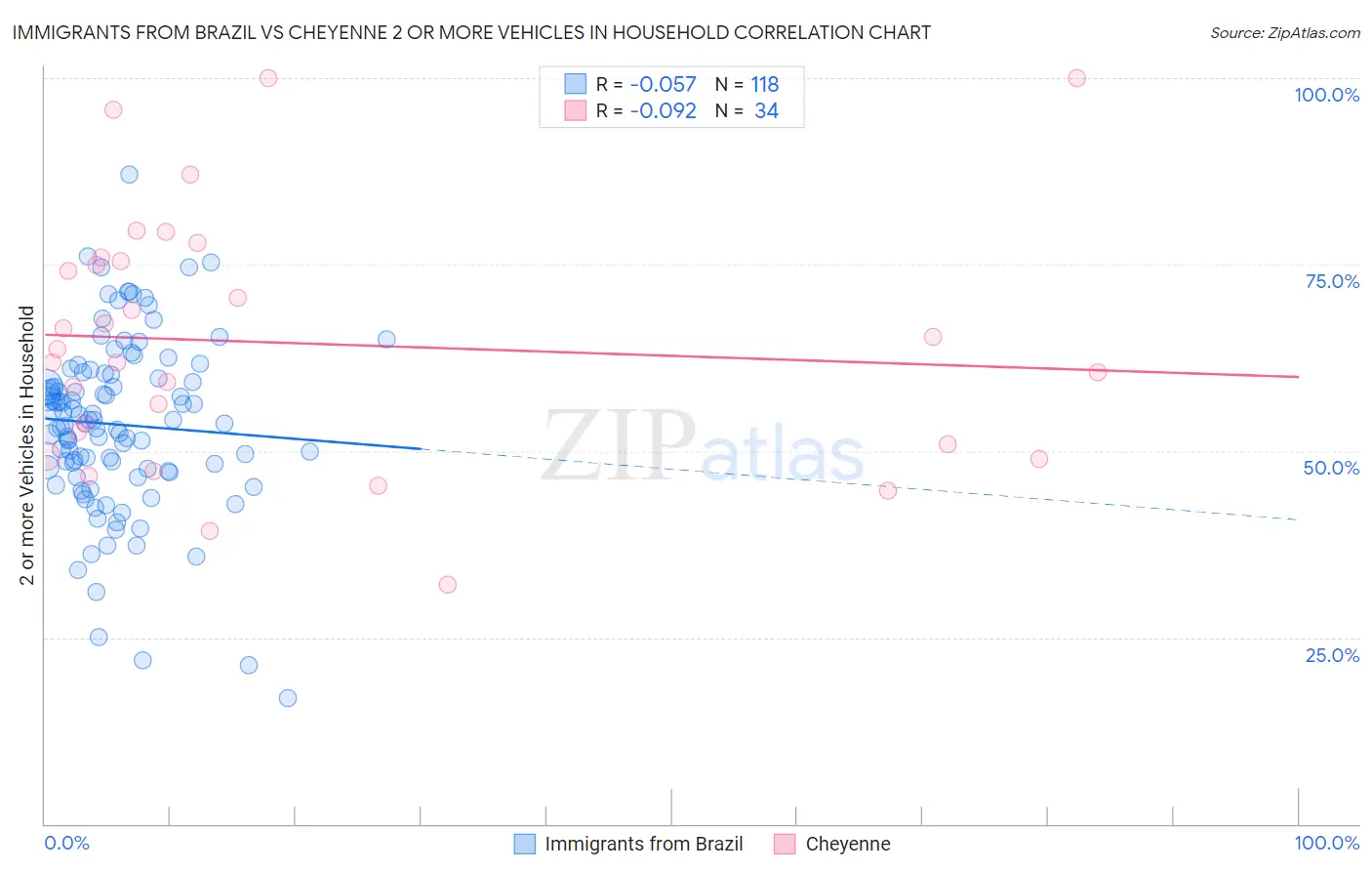 Immigrants from Brazil vs Cheyenne 2 or more Vehicles in Household