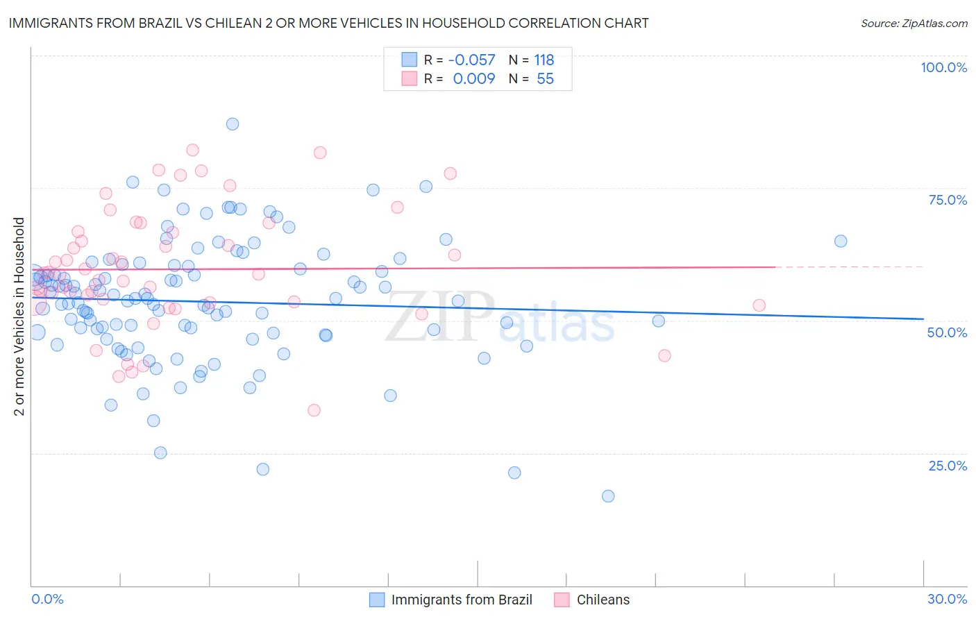 Immigrants from Brazil vs Chilean 2 or more Vehicles in Household