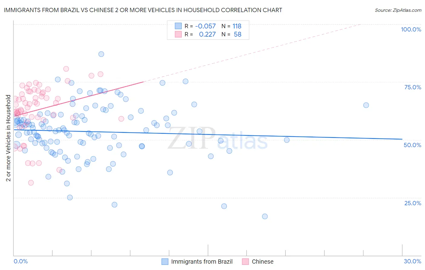 Immigrants from Brazil vs Chinese 2 or more Vehicles in Household