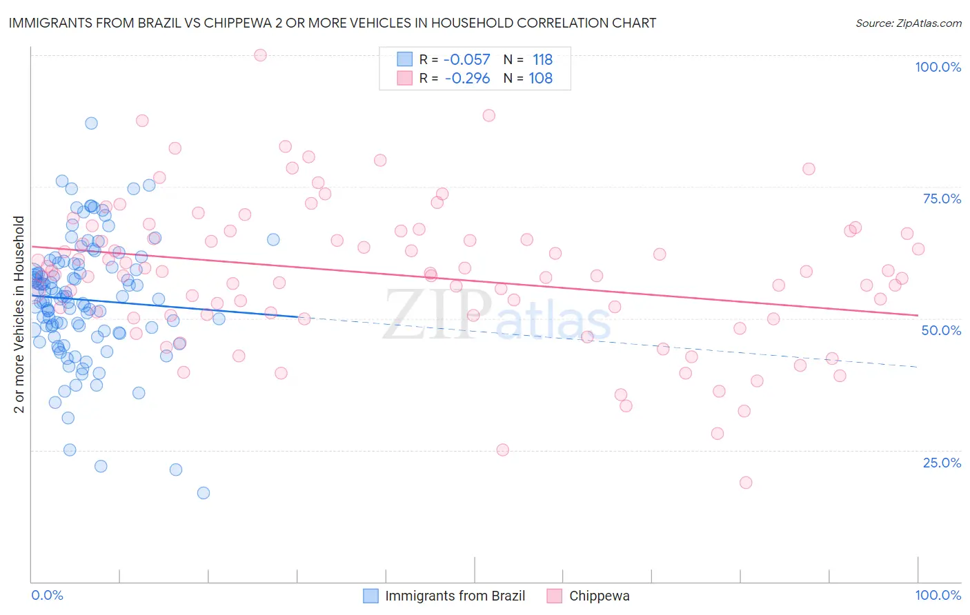 Immigrants from Brazil vs Chippewa 2 or more Vehicles in Household