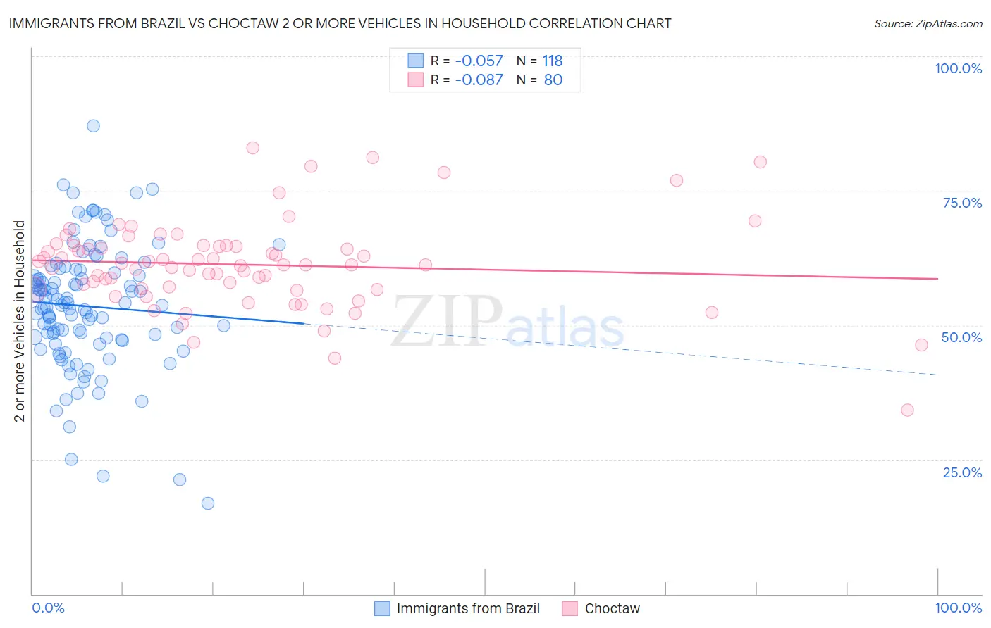 Immigrants from Brazil vs Choctaw 2 or more Vehicles in Household