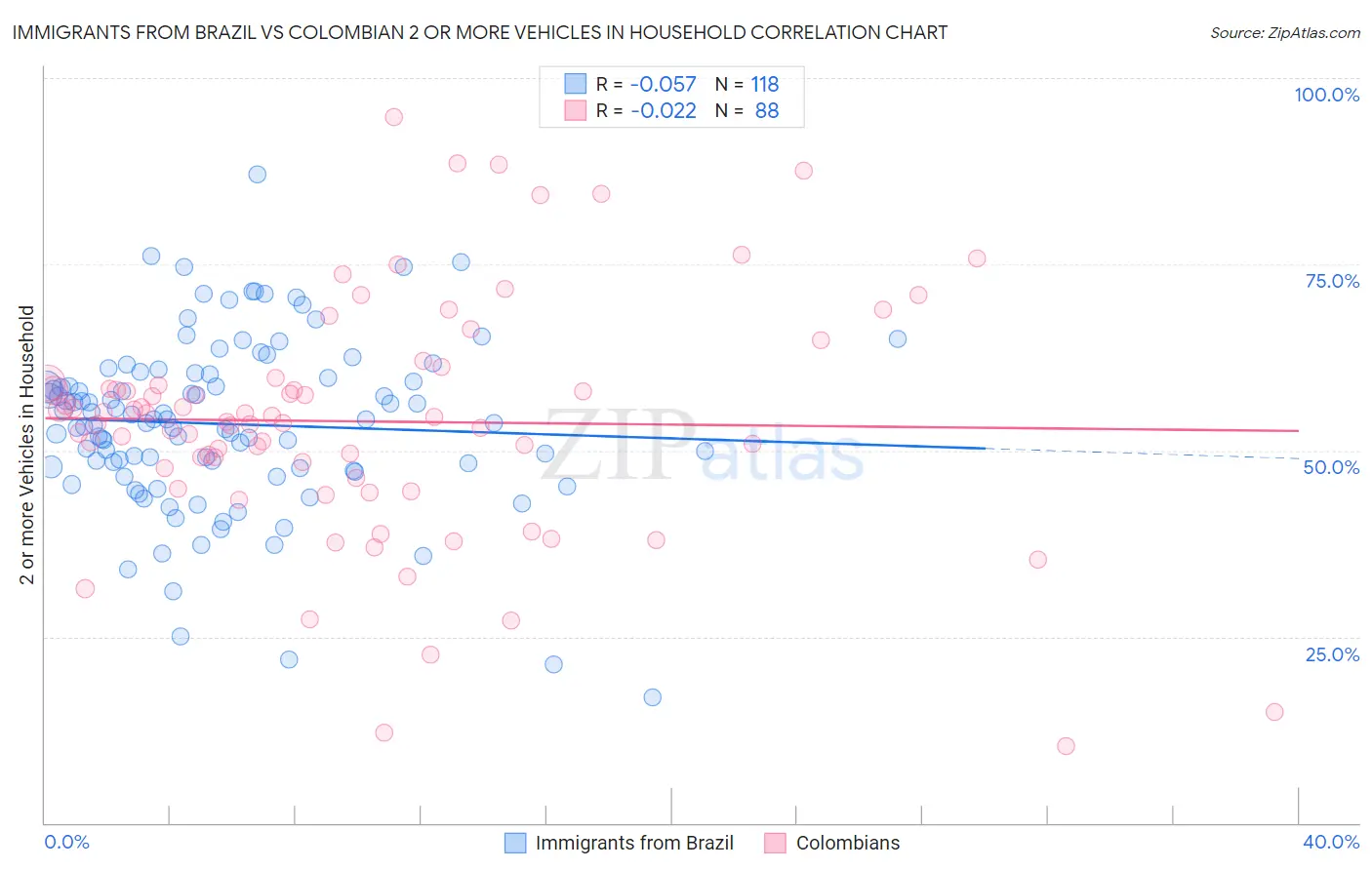 Immigrants from Brazil vs Colombian 2 or more Vehicles in Household