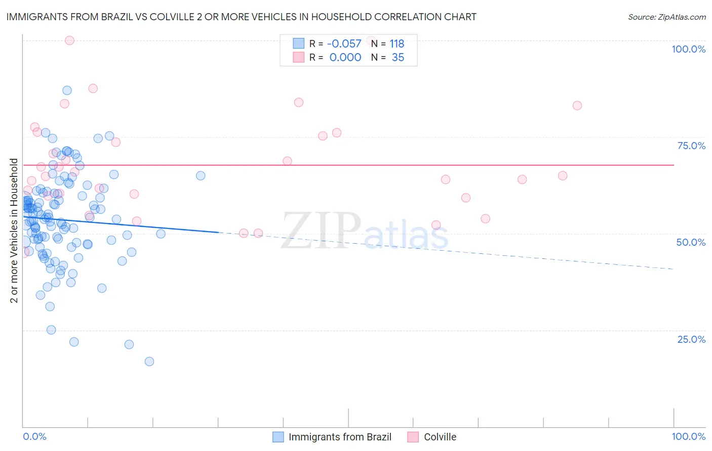 Immigrants from Brazil vs Colville 2 or more Vehicles in Household