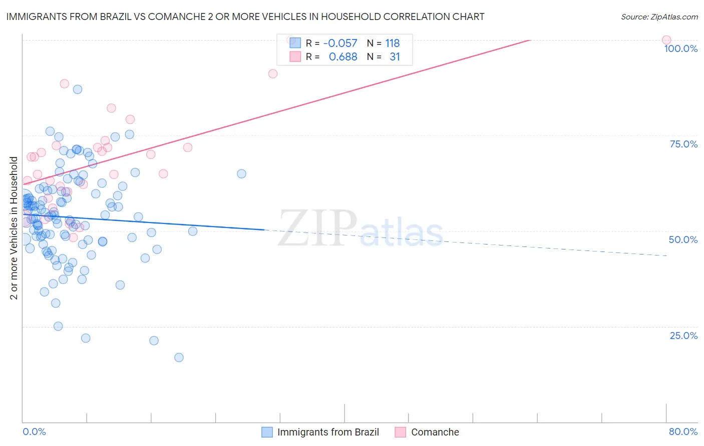 Immigrants from Brazil vs Comanche 2 or more Vehicles in Household