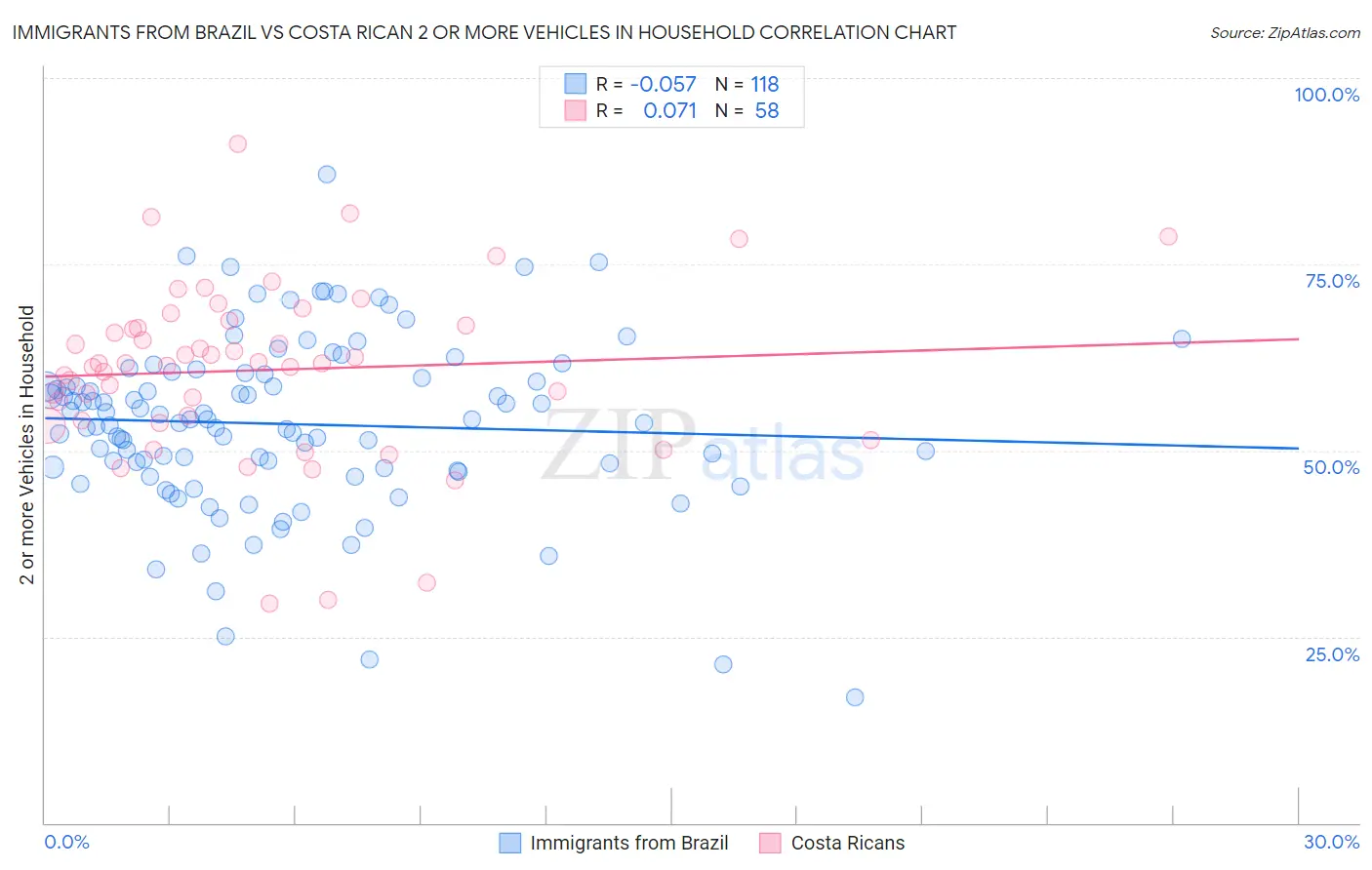 Immigrants from Brazil vs Costa Rican 2 or more Vehicles in Household