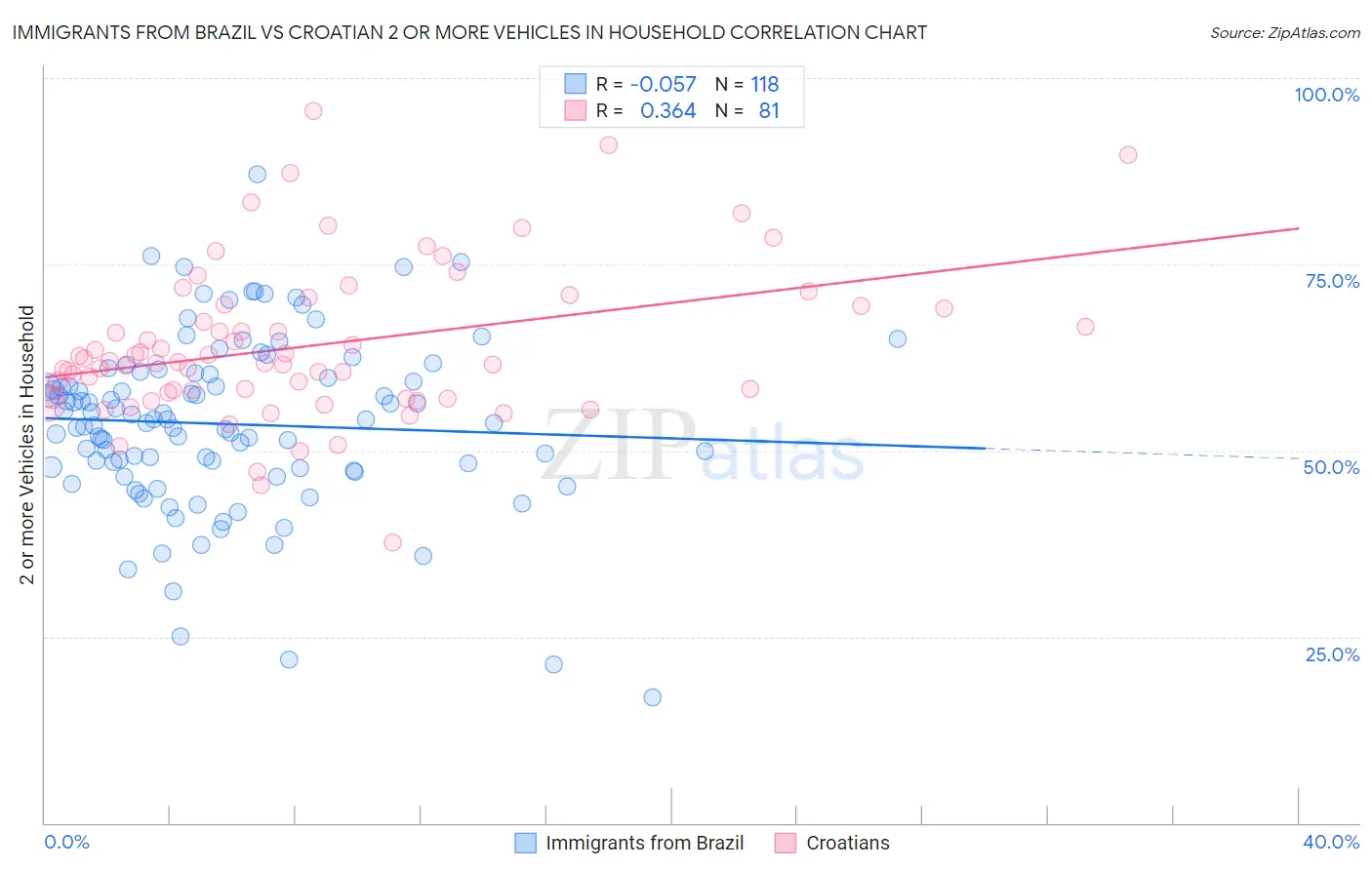 Immigrants from Brazil vs Croatian 2 or more Vehicles in Household