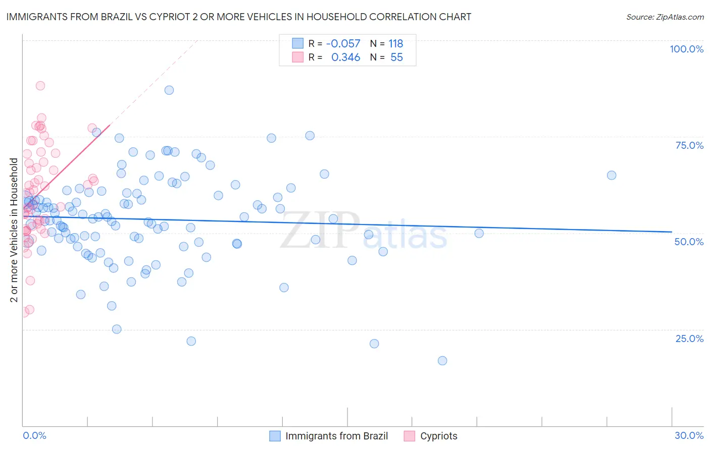 Immigrants from Brazil vs Cypriot 2 or more Vehicles in Household