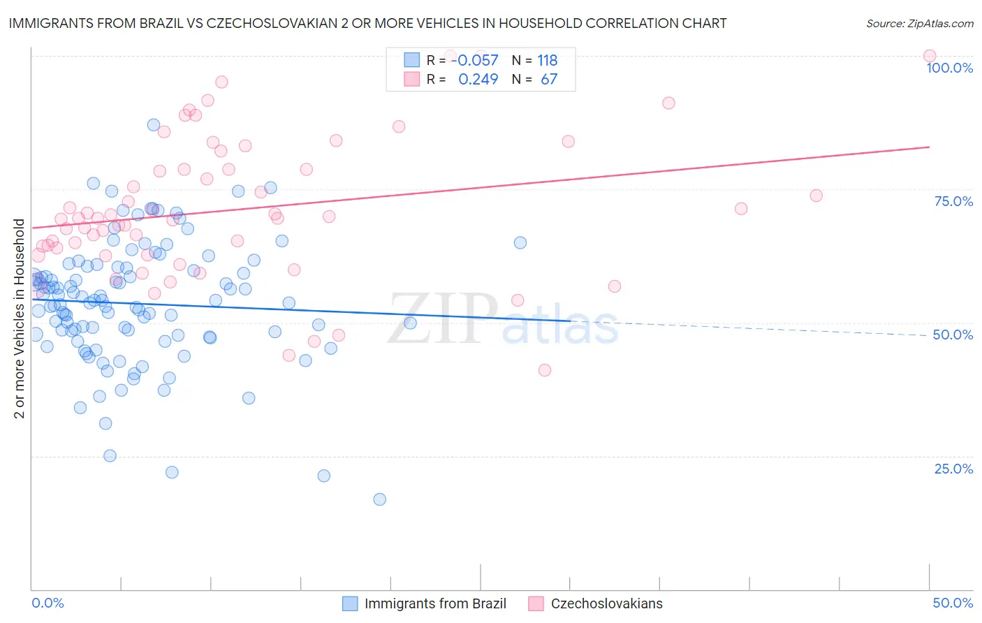 Immigrants from Brazil vs Czechoslovakian 2 or more Vehicles in Household