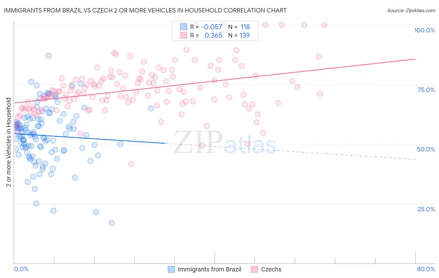 Immigrants from Brazil vs Czech 2 or more Vehicles in Household