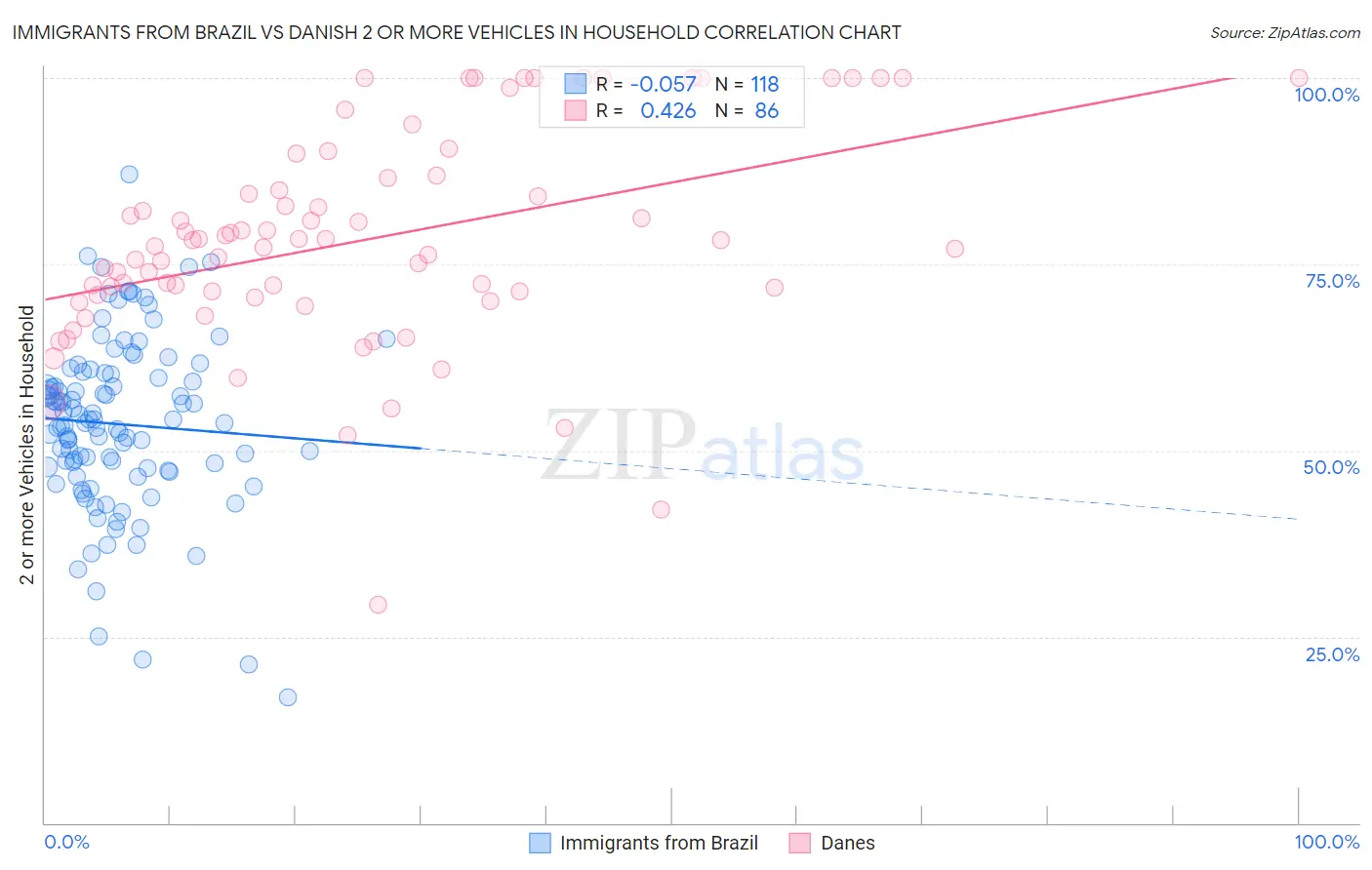 Immigrants from Brazil vs Danish 2 or more Vehicles in Household