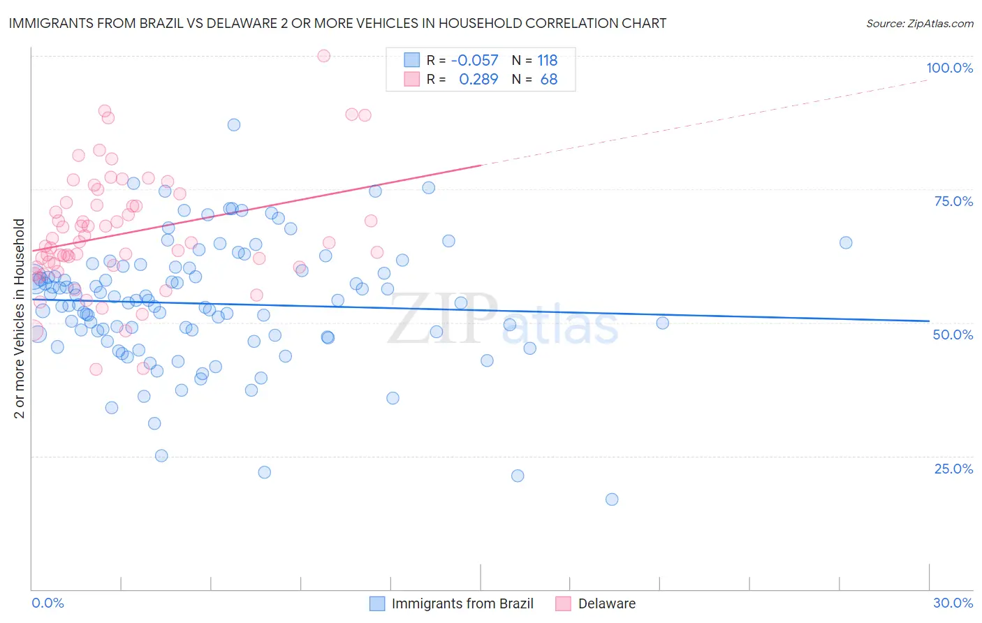 Immigrants from Brazil vs Delaware 2 or more Vehicles in Household