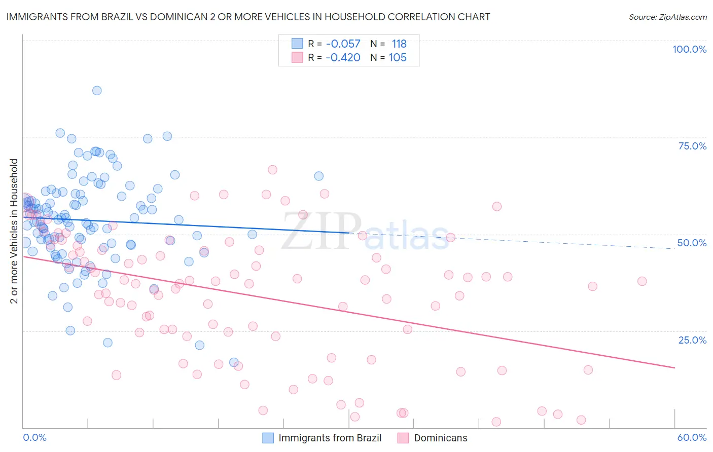 Immigrants from Brazil vs Dominican 2 or more Vehicles in Household