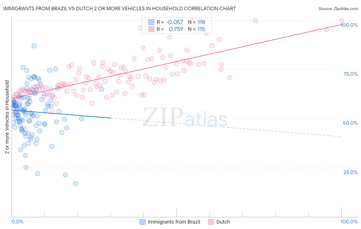 Immigrants from Brazil vs Dutch 2 or more Vehicles in Household