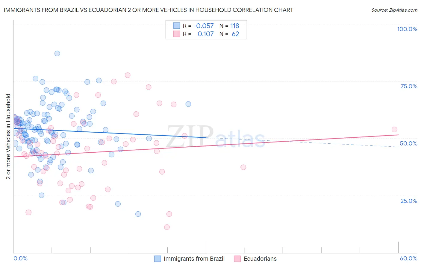 Immigrants from Brazil vs Ecuadorian 2 or more Vehicles in Household