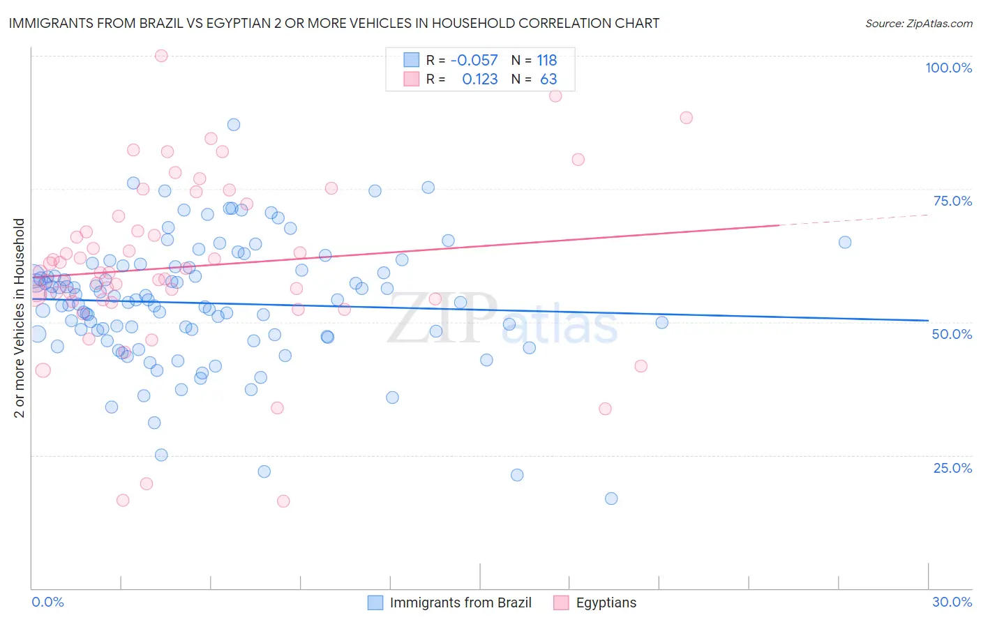 Immigrants from Brazil vs Egyptian 2 or more Vehicles in Household