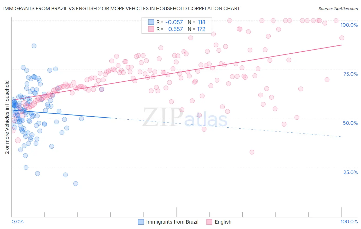 Immigrants from Brazil vs English 2 or more Vehicles in Household