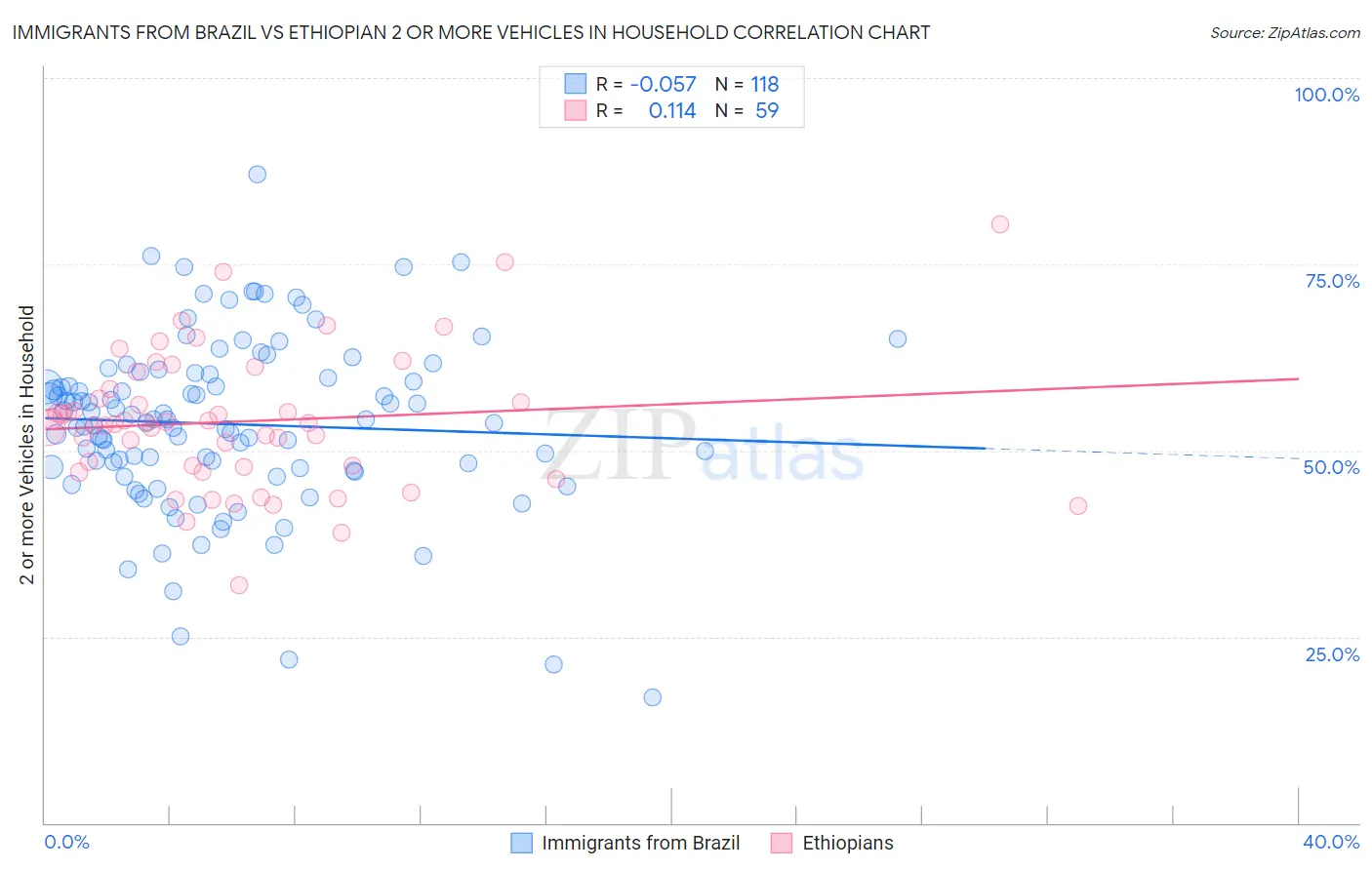Immigrants from Brazil vs Ethiopian 2 or more Vehicles in Household