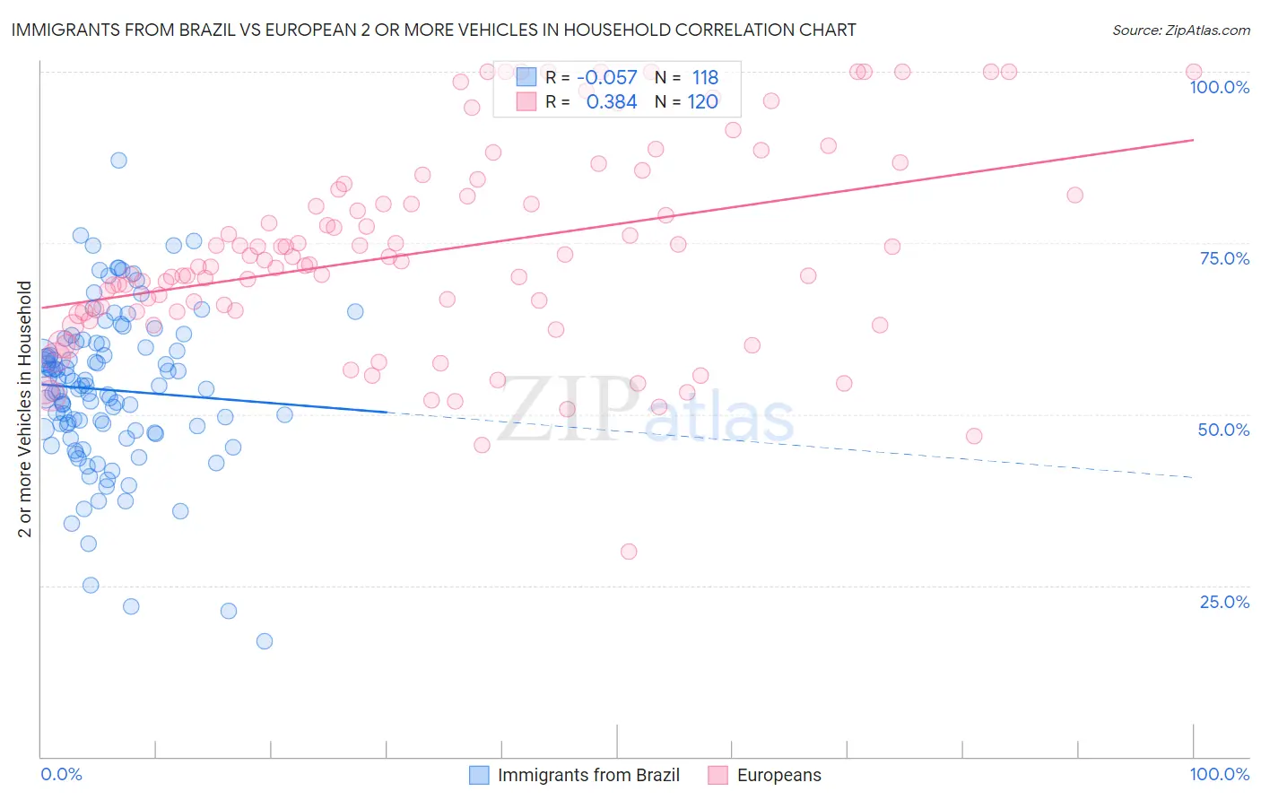 Immigrants from Brazil vs European 2 or more Vehicles in Household