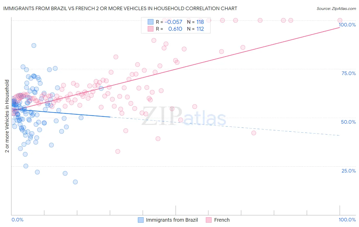 Immigrants from Brazil vs French 2 or more Vehicles in Household