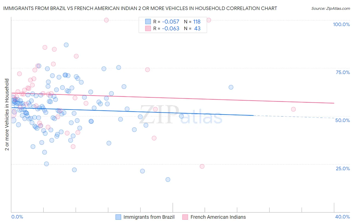 Immigrants from Brazil vs French American Indian 2 or more Vehicles in Household