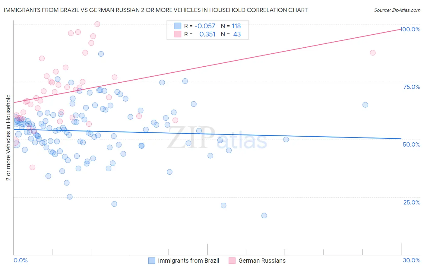 Immigrants from Brazil vs German Russian 2 or more Vehicles in Household
