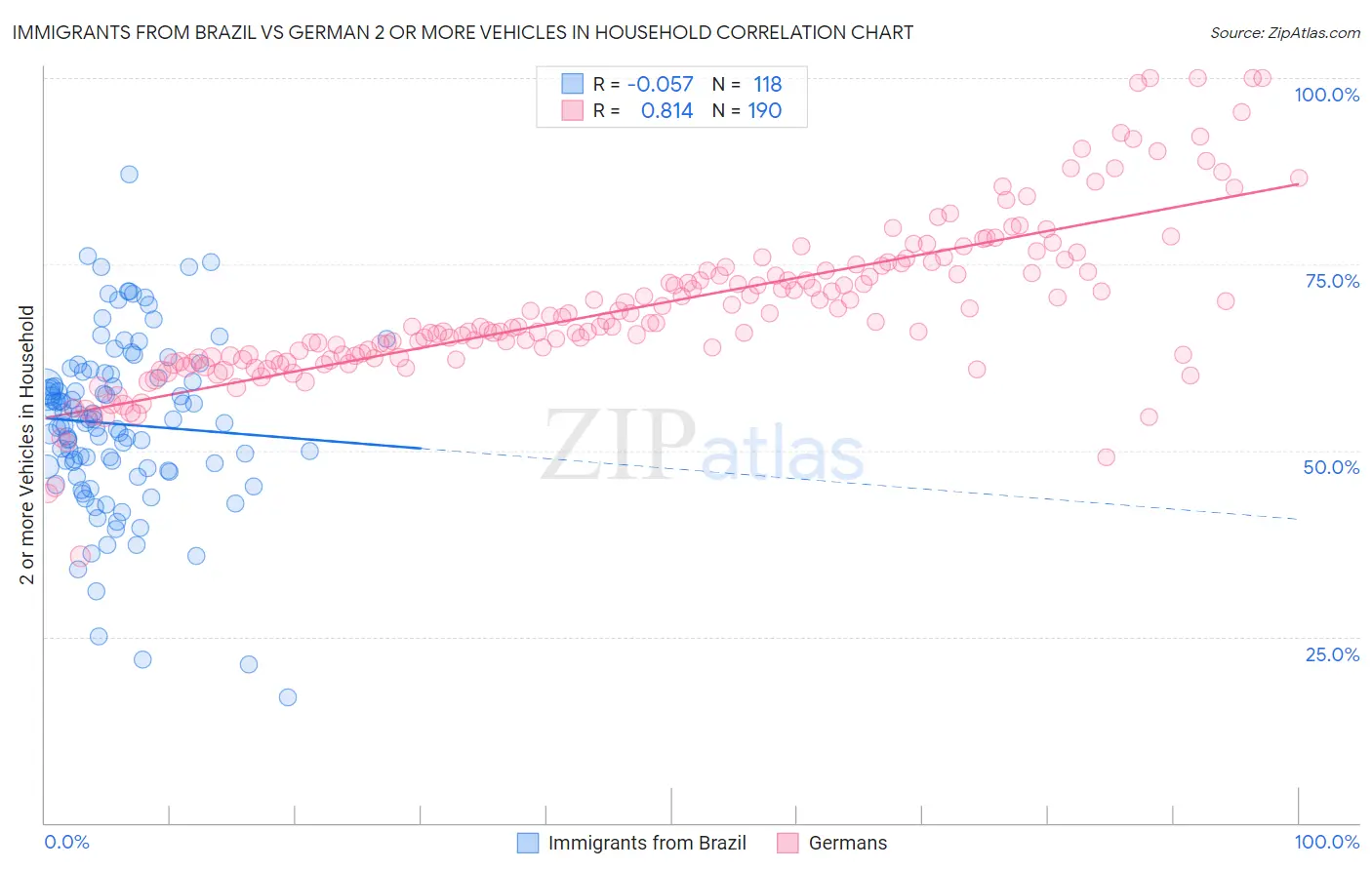 Immigrants from Brazil vs German 2 or more Vehicles in Household
