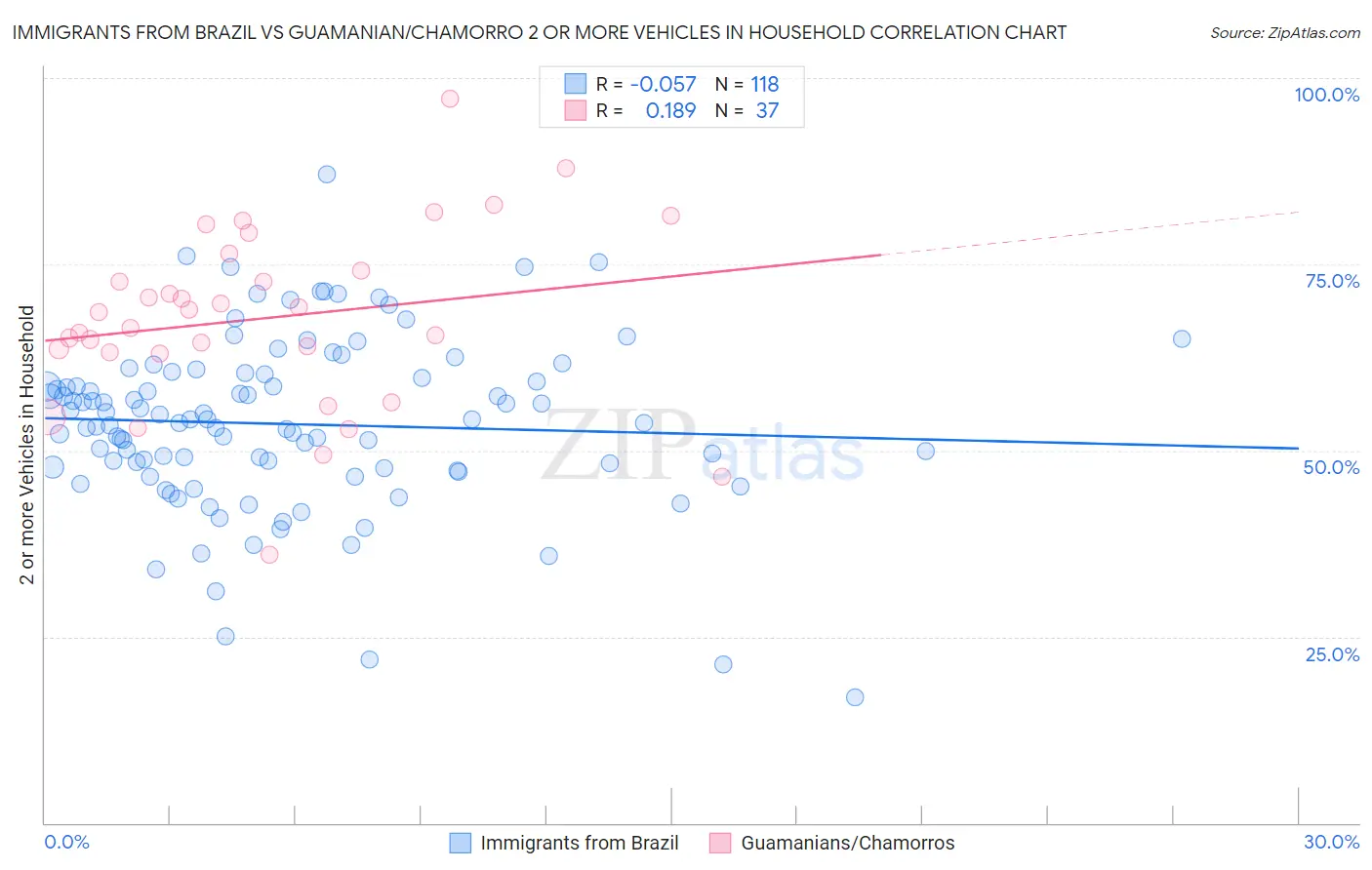 Immigrants from Brazil vs Guamanian/Chamorro 2 or more Vehicles in Household