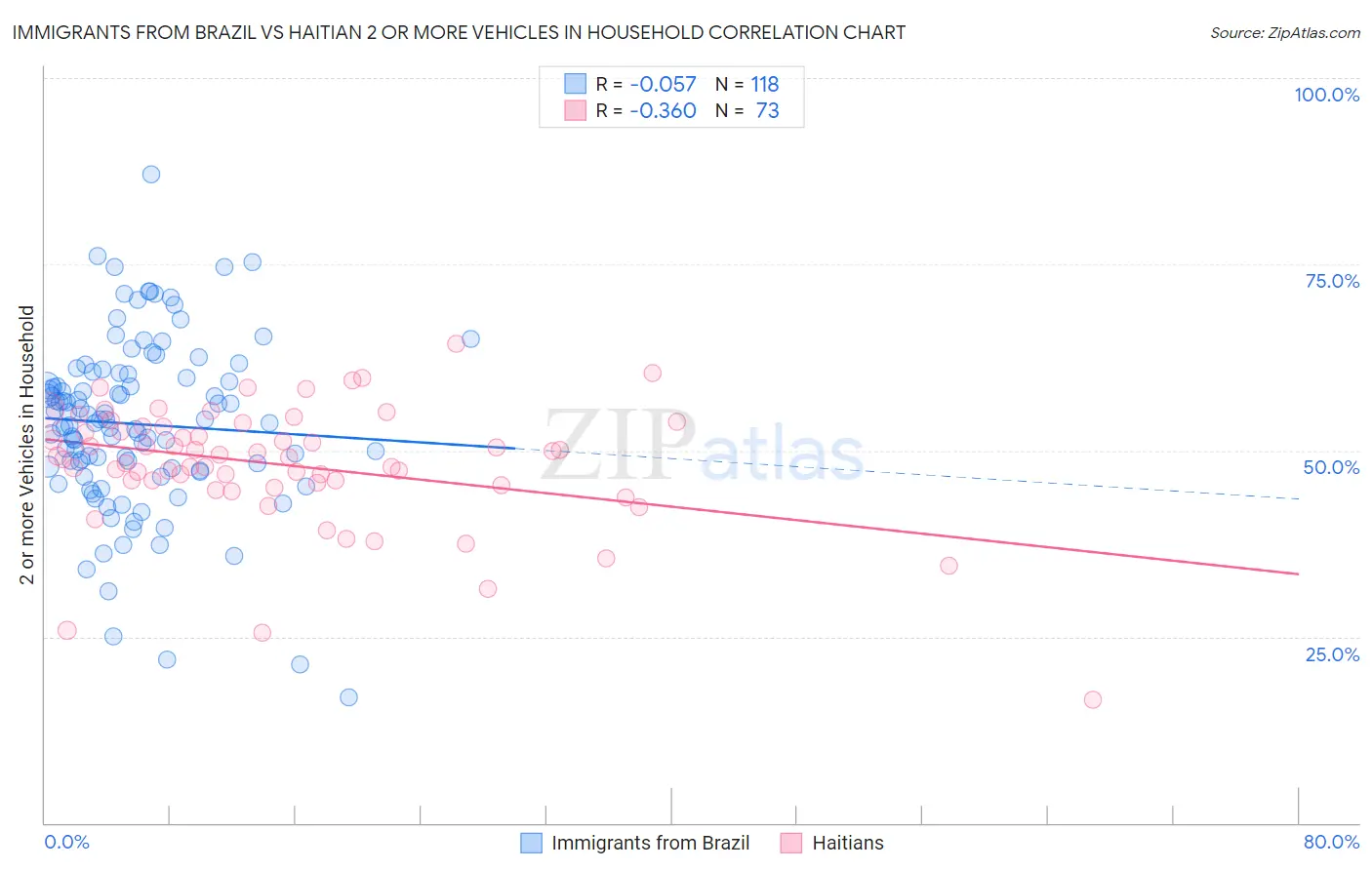 Immigrants from Brazil vs Haitian 2 or more Vehicles in Household