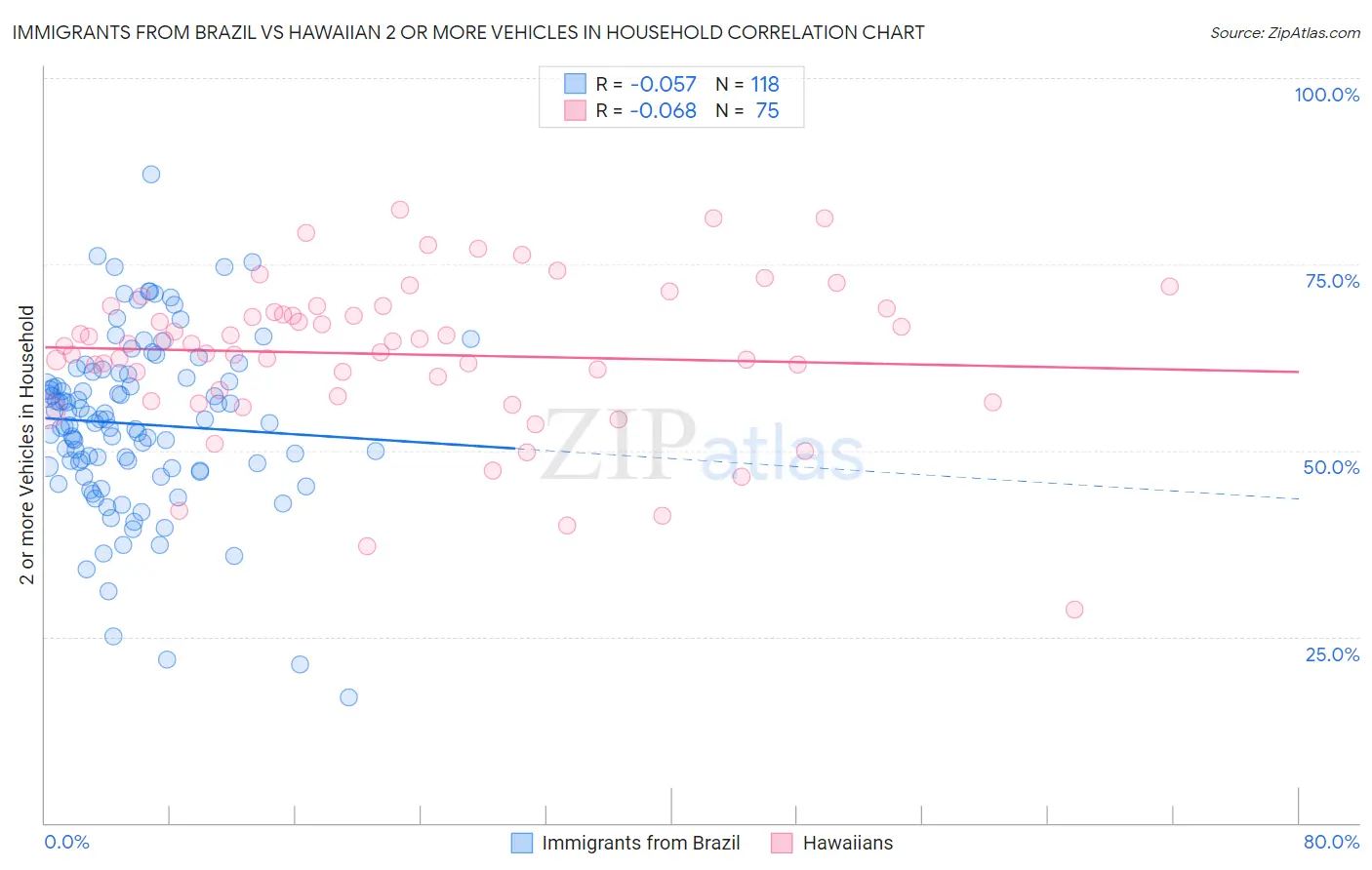 Immigrants from Brazil vs Hawaiian 2 or more Vehicles in Household