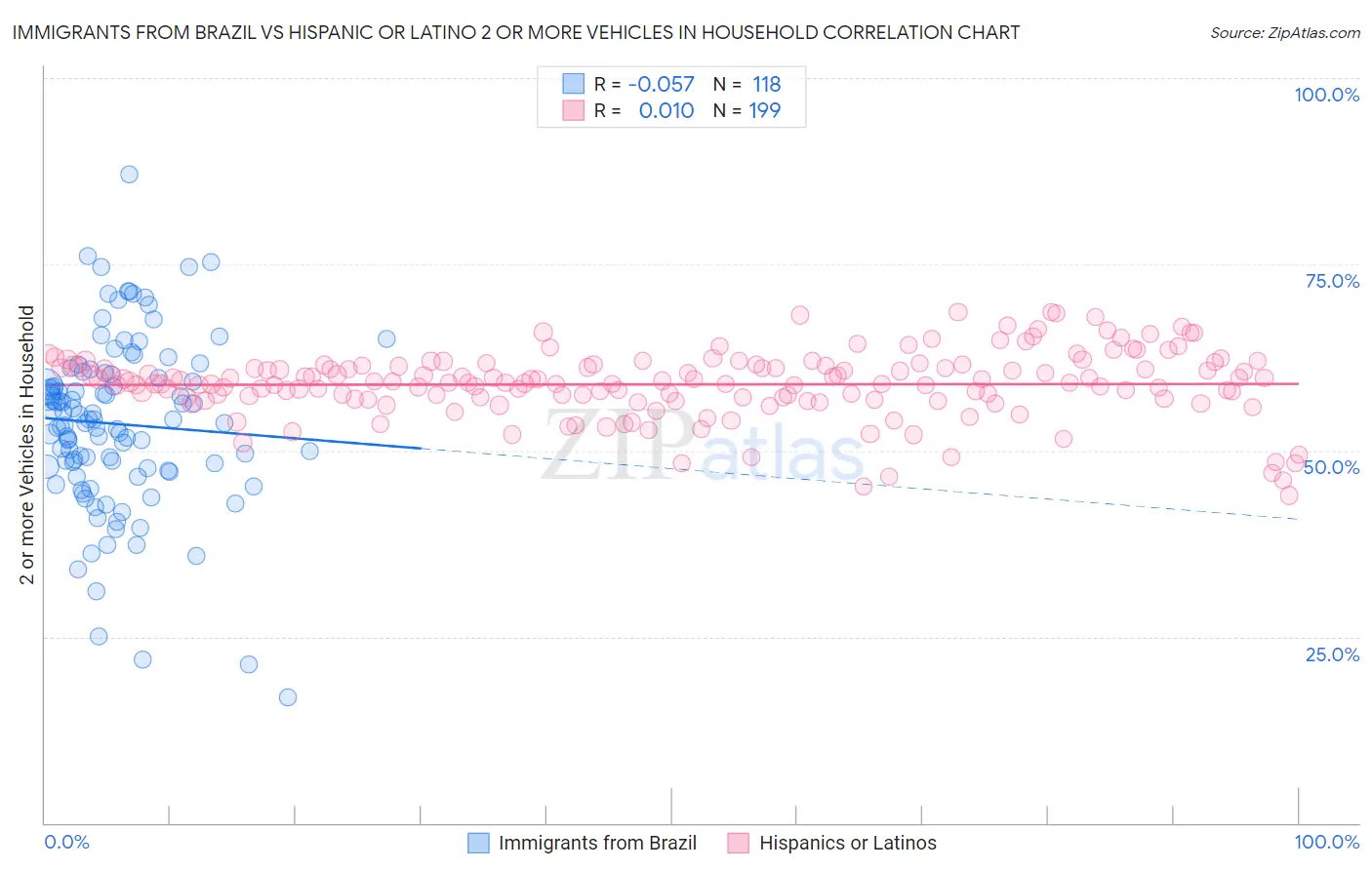 Immigrants from Brazil vs Hispanic or Latino 2 or more Vehicles in Household