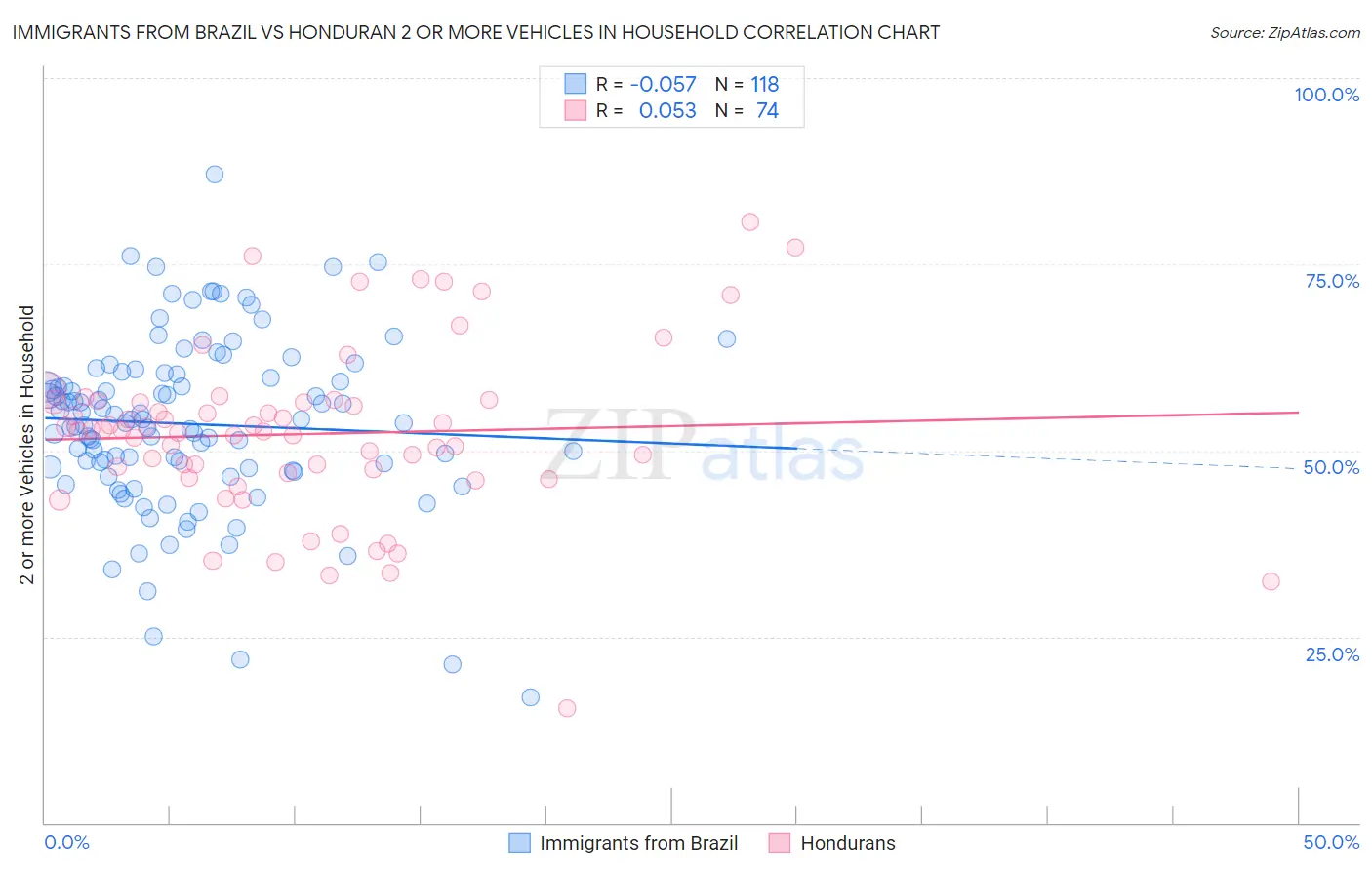 Immigrants from Brazil vs Honduran 2 or more Vehicles in Household