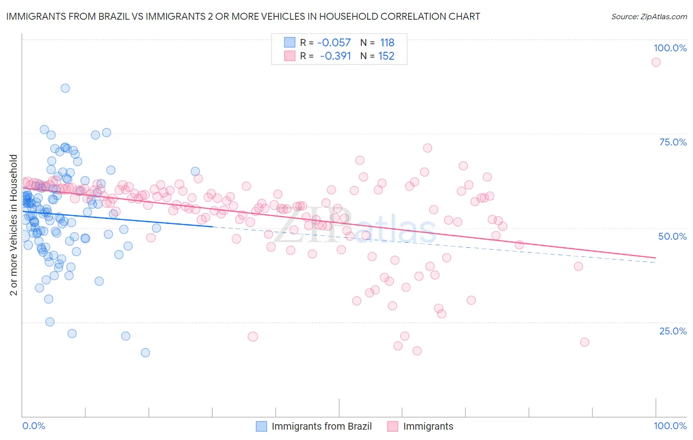 Immigrants from Brazil vs Immigrants 2 or more Vehicles in Household