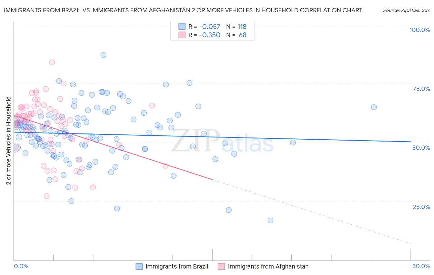 Immigrants from Brazil vs Immigrants from Afghanistan 2 or more Vehicles in Household