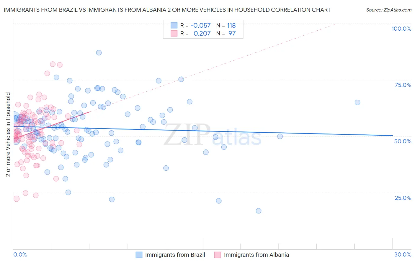 Immigrants from Brazil vs Immigrants from Albania 2 or more Vehicles in Household