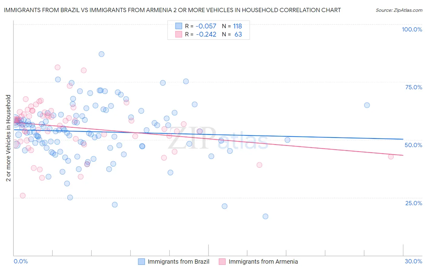 Immigrants from Brazil vs Immigrants from Armenia 2 or more Vehicles in Household
