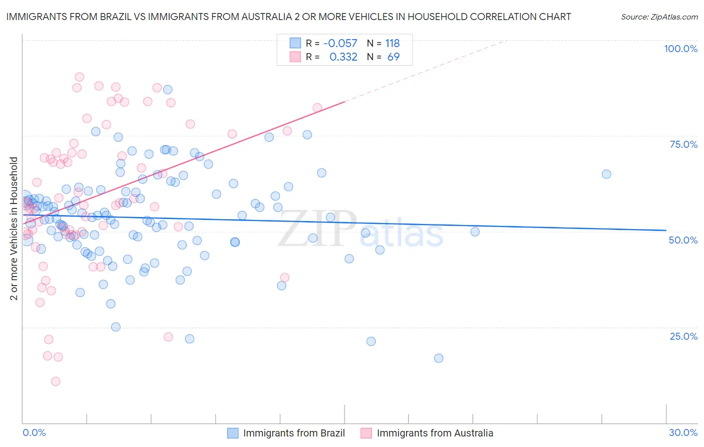 Immigrants from Brazil vs Immigrants from Australia 2 or more Vehicles in Household