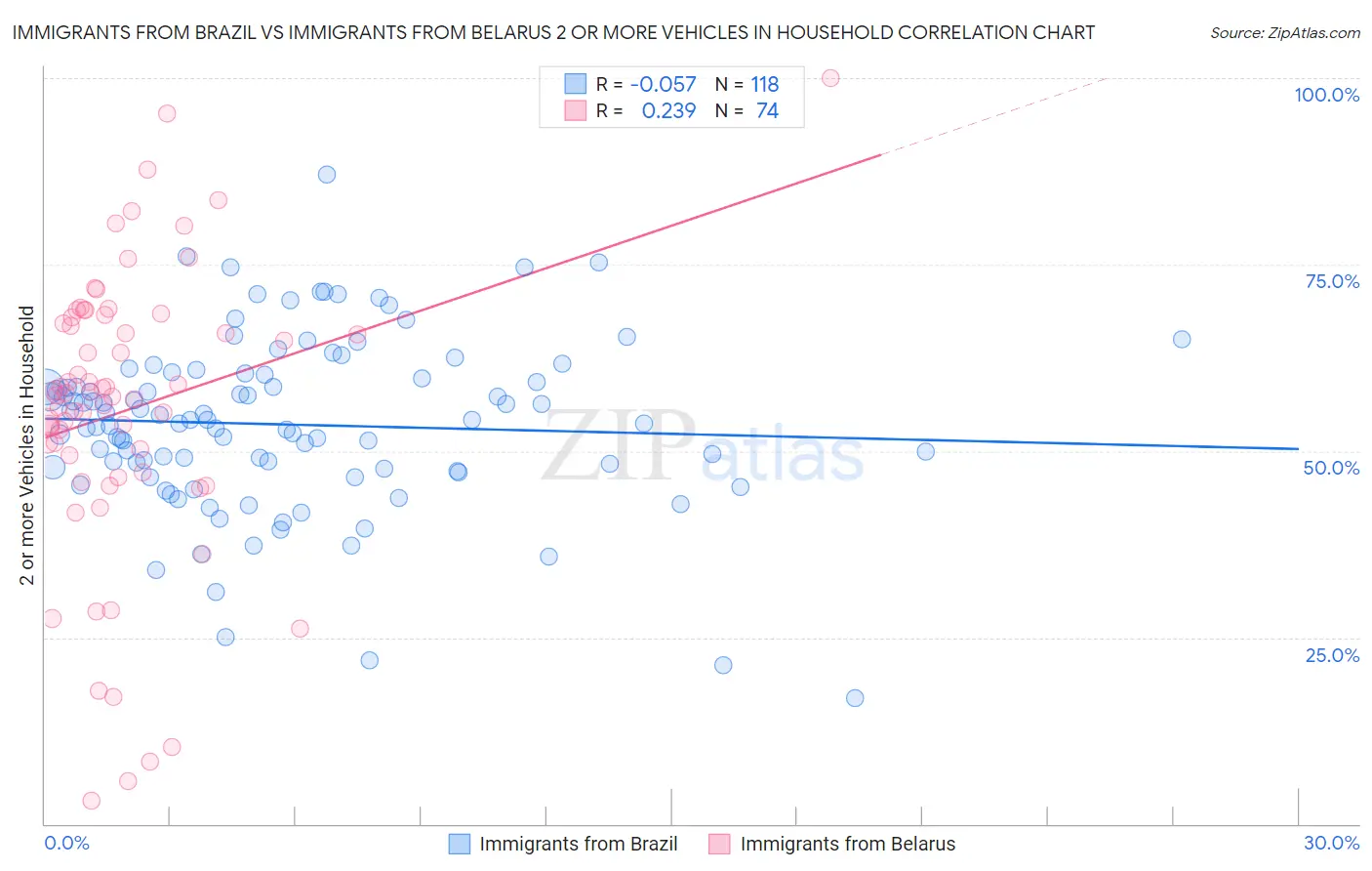 Immigrants from Brazil vs Immigrants from Belarus 2 or more Vehicles in Household