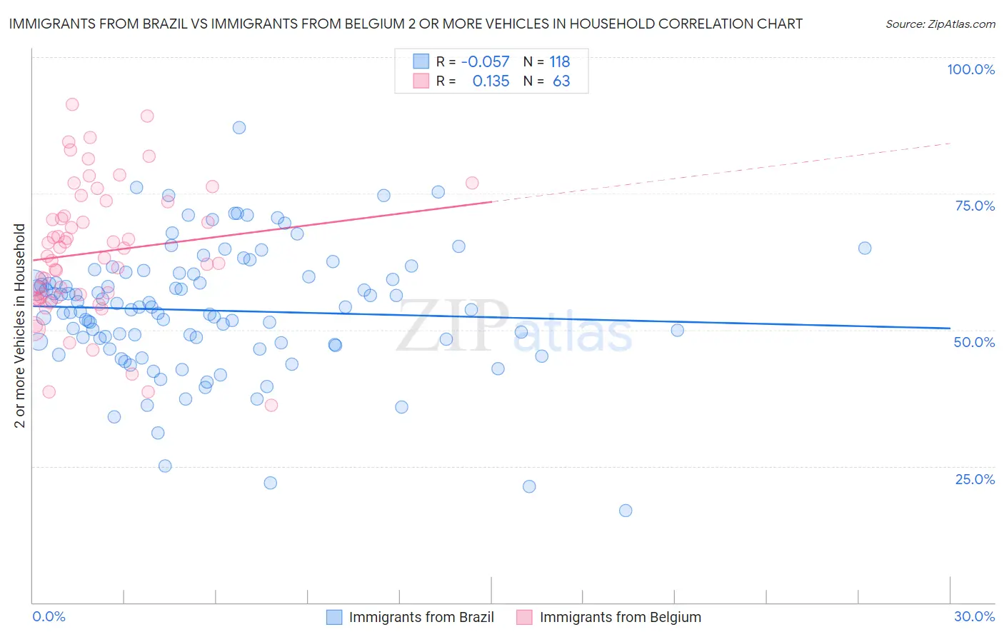 Immigrants from Brazil vs Immigrants from Belgium 2 or more Vehicles in Household