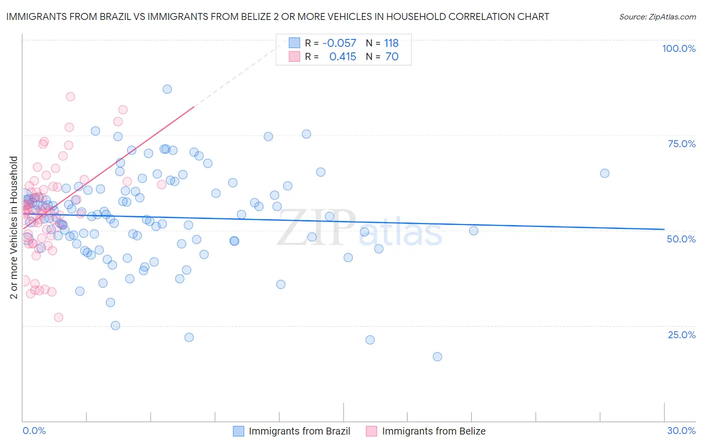 Immigrants from Brazil vs Immigrants from Belize 2 or more Vehicles in Household