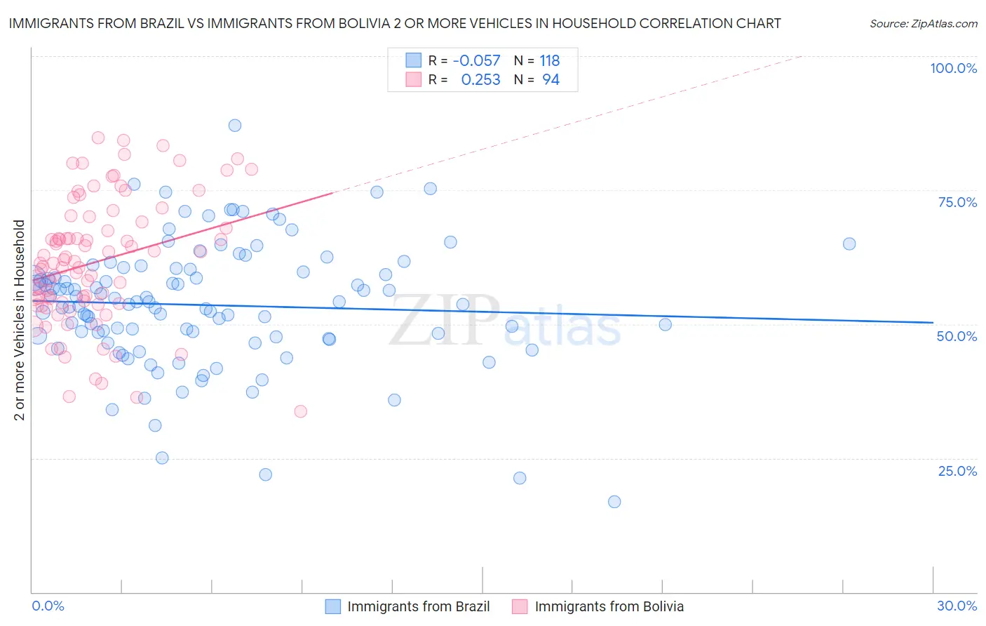 Immigrants from Brazil vs Immigrants from Bolivia 2 or more Vehicles in Household