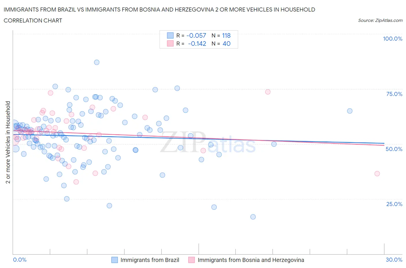 Immigrants from Brazil vs Immigrants from Bosnia and Herzegovina 2 or more Vehicles in Household