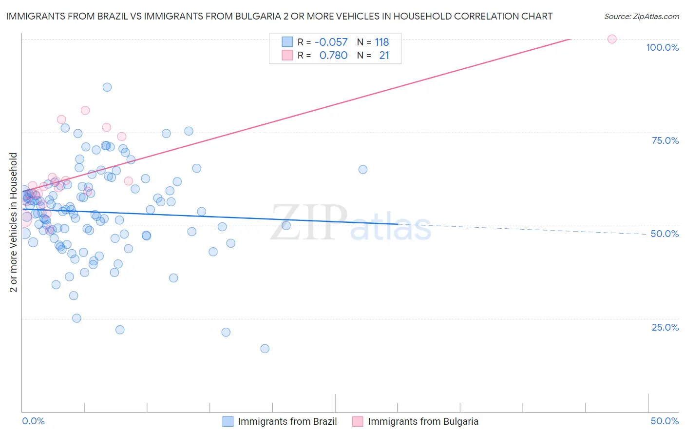 Immigrants from Brazil vs Immigrants from Bulgaria 2 or more Vehicles in Household