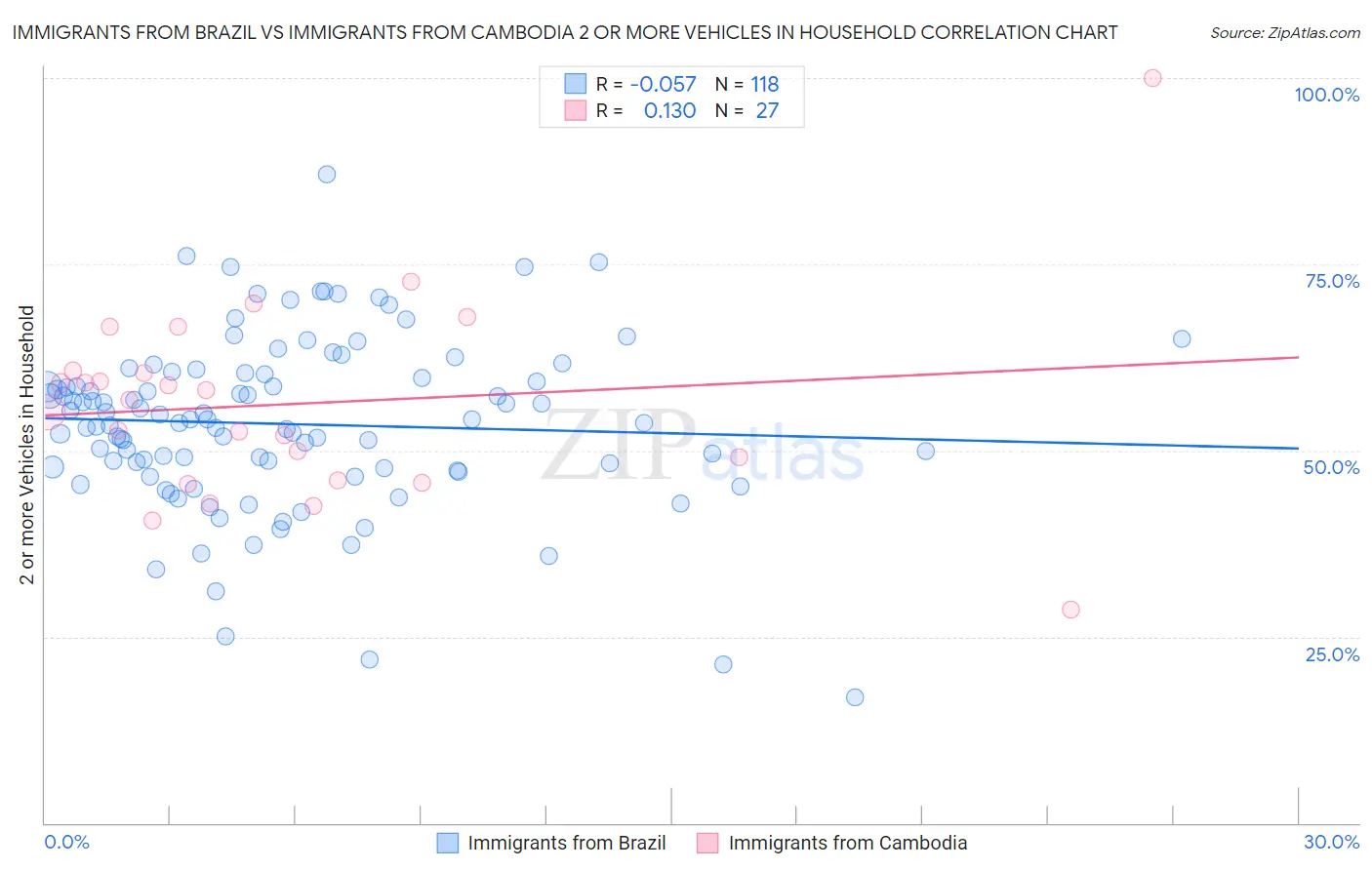 Immigrants from Brazil vs Immigrants from Cambodia 2 or more Vehicles in Household