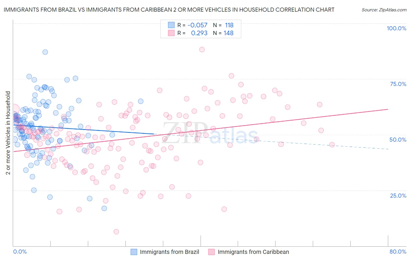 Immigrants from Brazil vs Immigrants from Caribbean 2 or more Vehicles in Household
