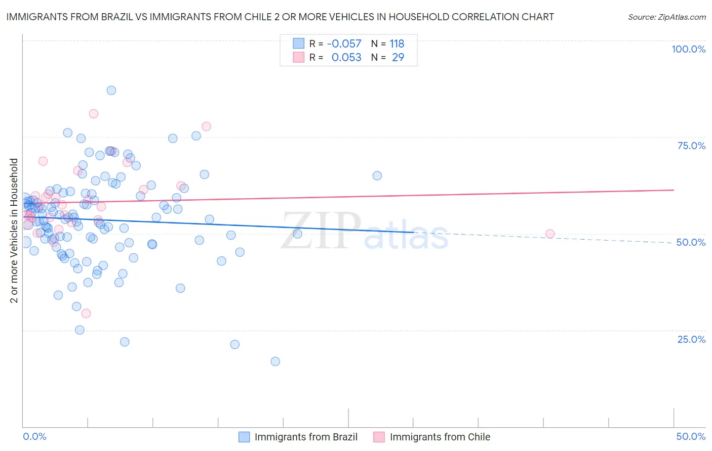 Immigrants from Brazil vs Immigrants from Chile 2 or more Vehicles in Household